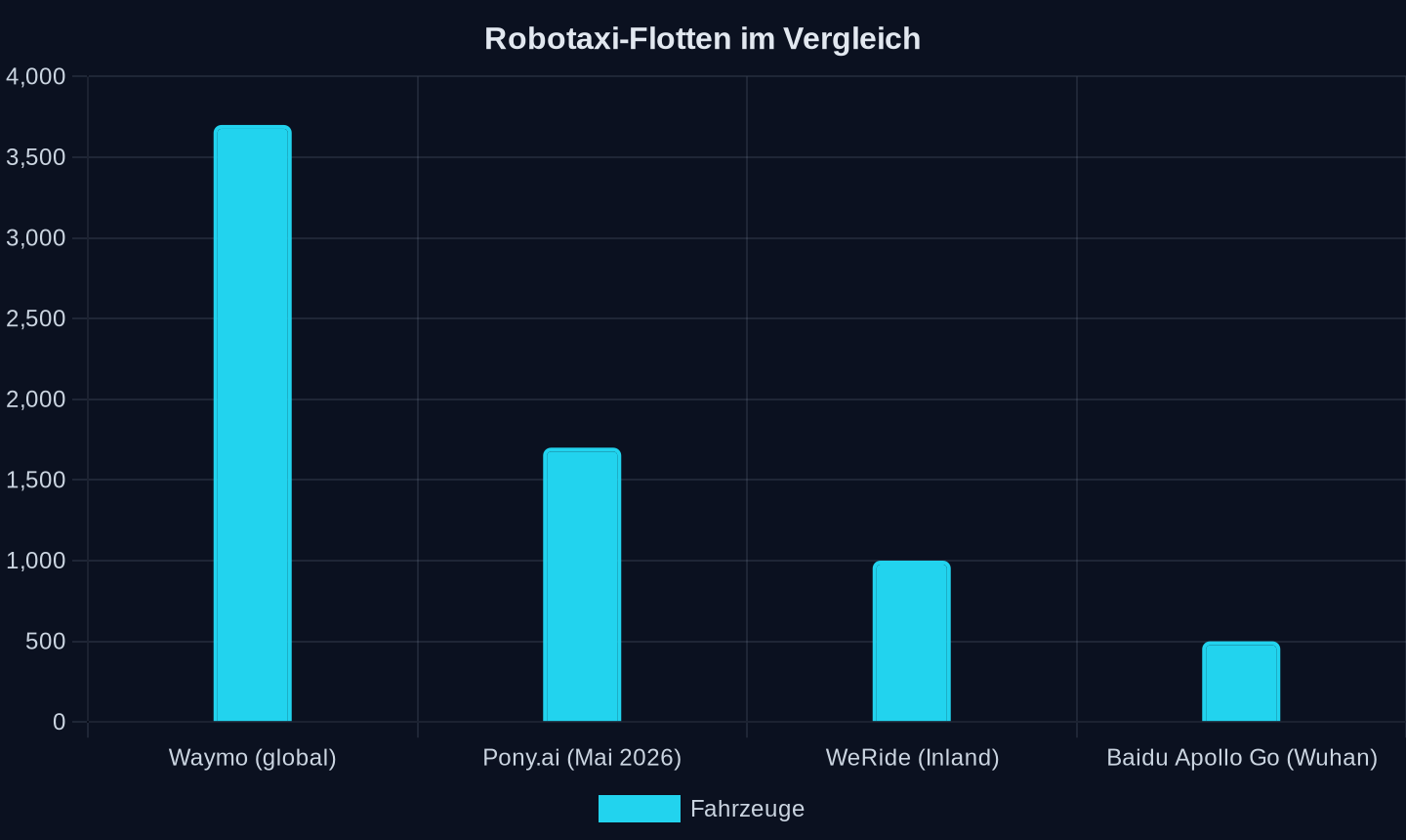 Geschätzte Flottengrößen (2026)