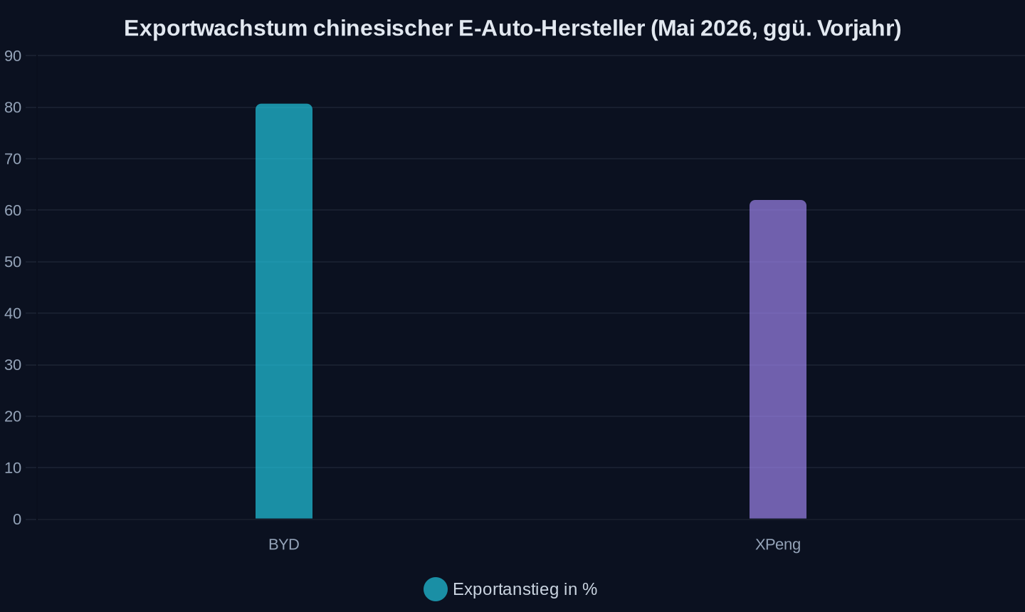 Prozentuale Steigerung der Exporte im Vergleich zum Vorjahresmonat (Mai 2025 → Mai 2026). Quelle: Herstellerangaben.