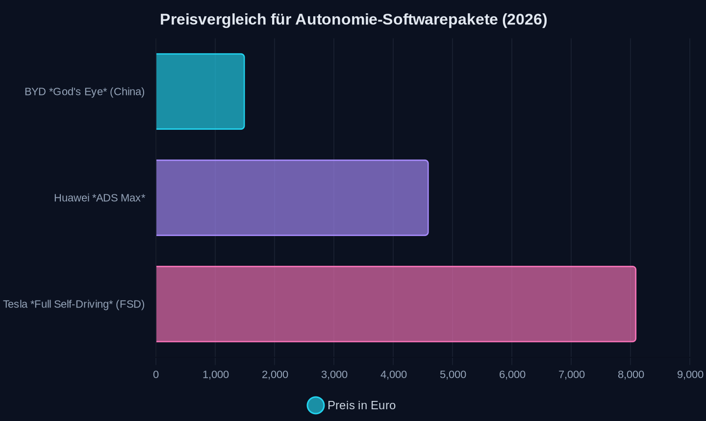 Einmalige Kosten für erweiterte Fahrassistenzsysteme (Stand 2026, umgerechnet in EUR).