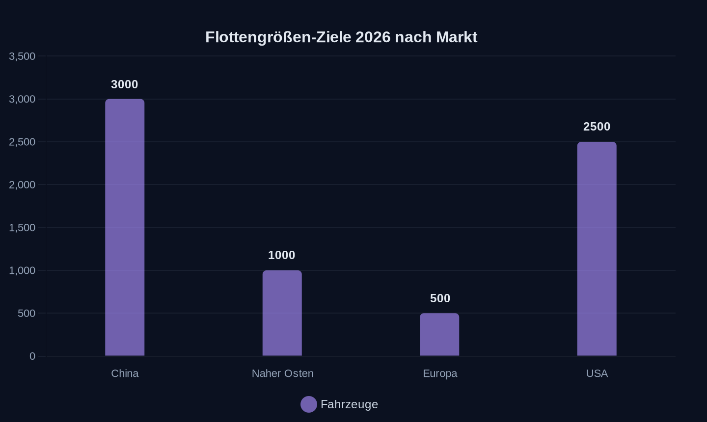 Ziel-Flottengrößen für 2026 (Fahrzeuge)