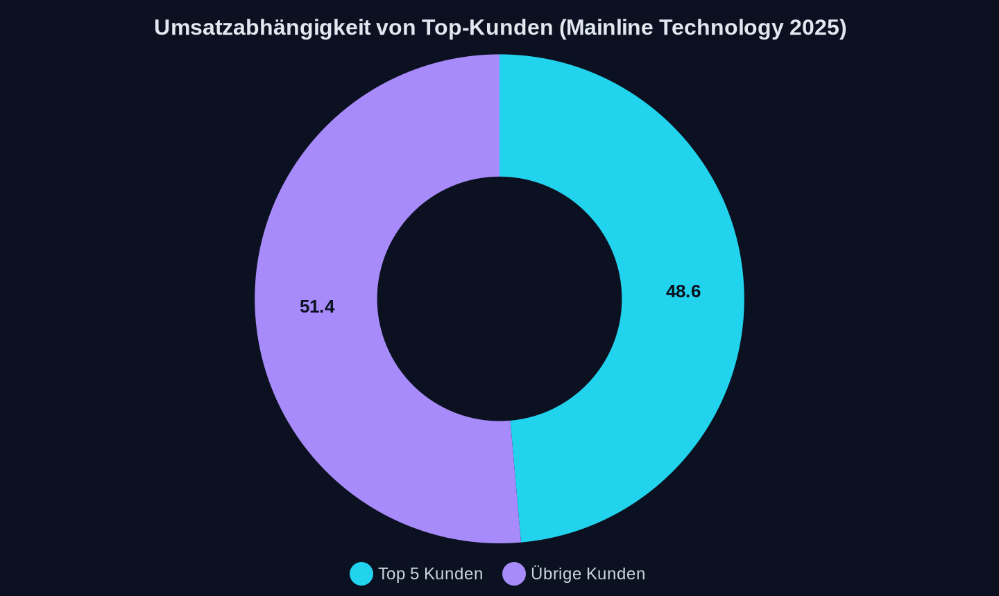 Anteil der Top 5 Kunden am Umsatz 2025 (%)