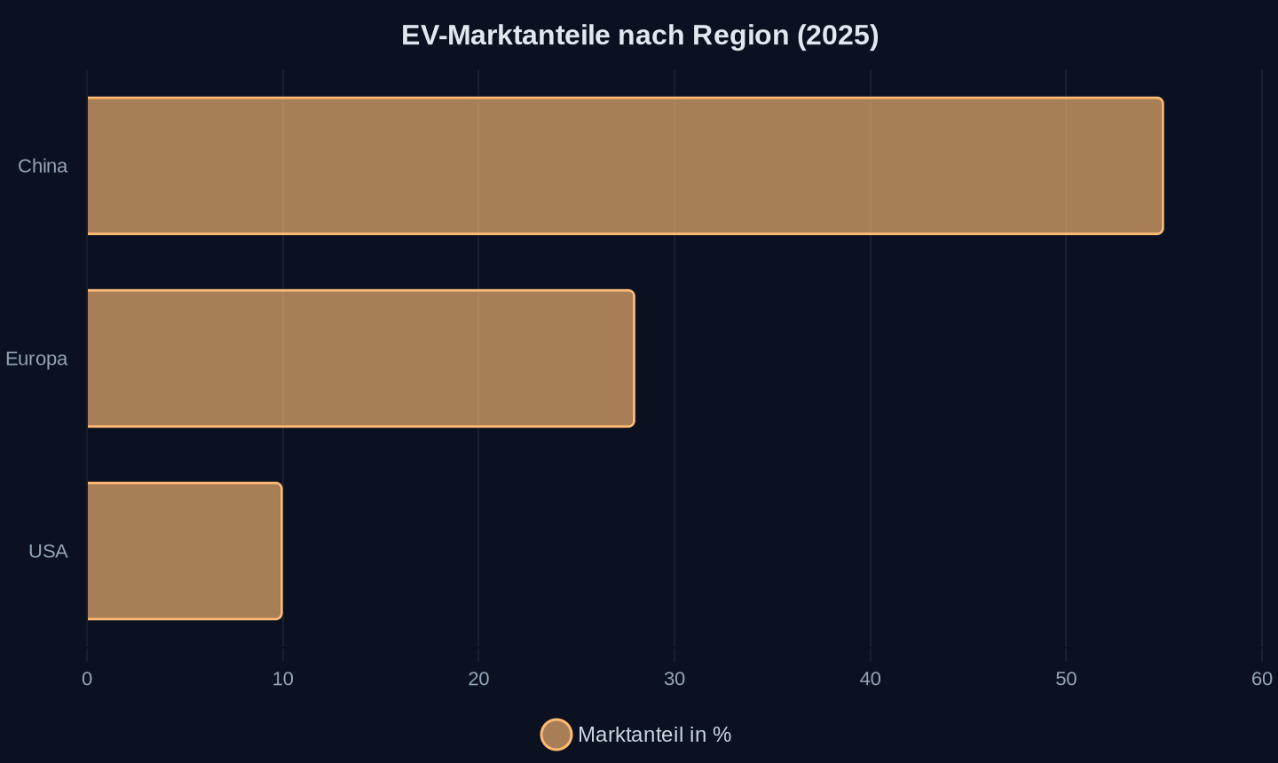 EV-Marktanteil in Prozent, 2025