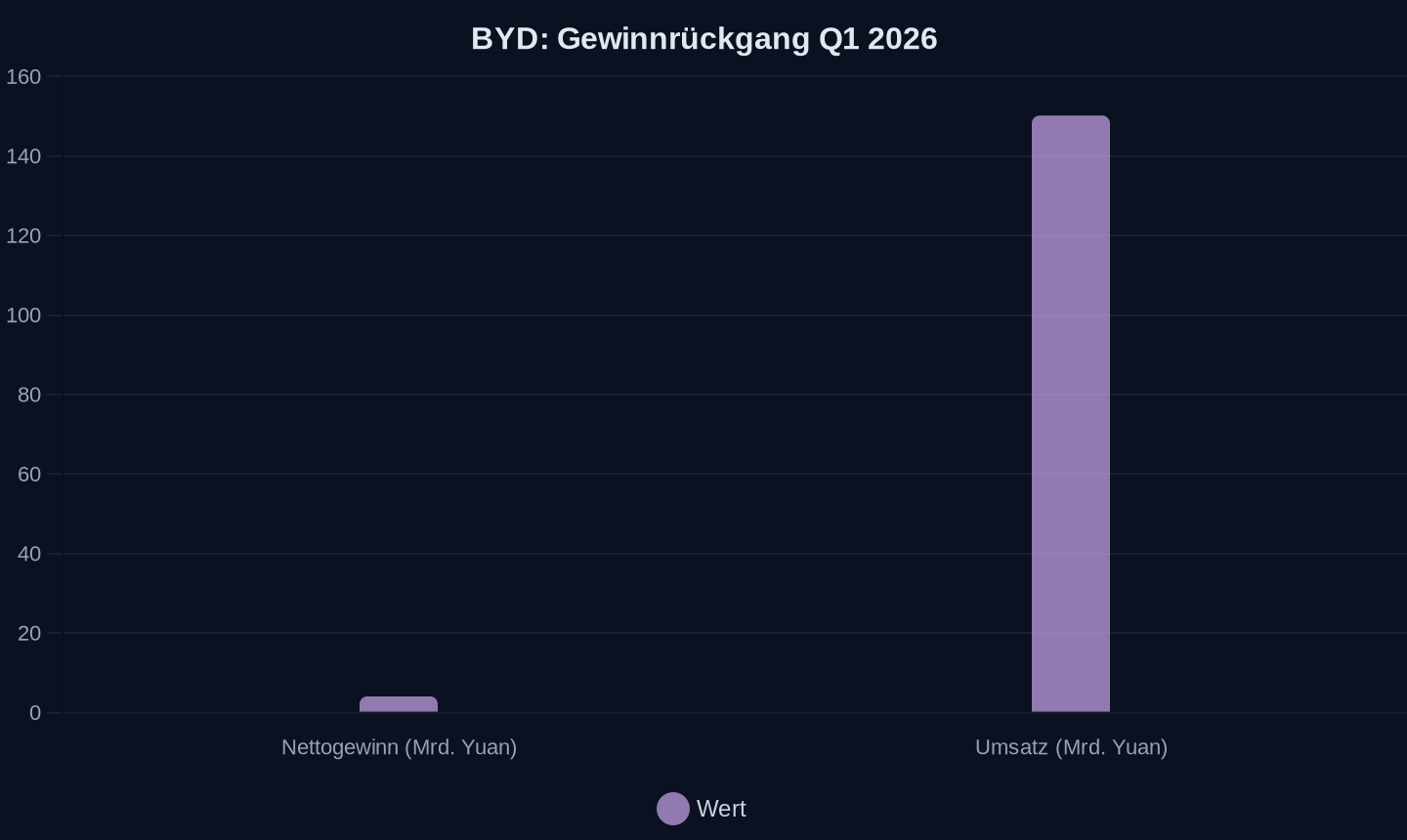 BYD Nettogewinn und Umsatz, Q1 2026